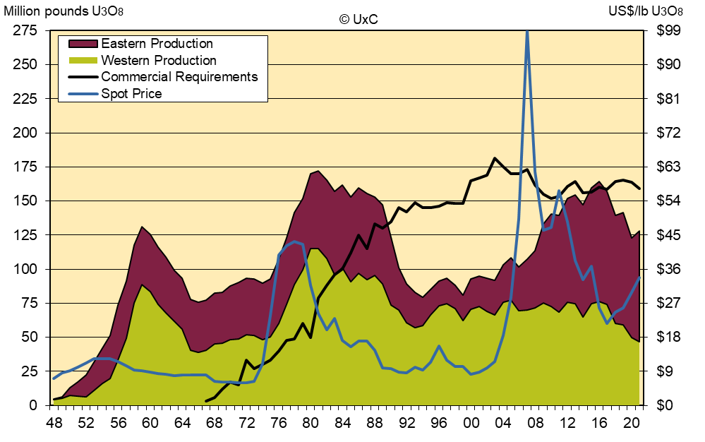 UxC U Supply Demand 1948-2015