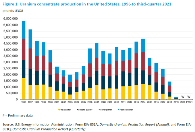 U.S. production of uranium concentrate in the second quarter 2014 